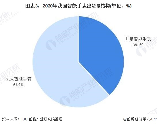 中国智能手表行业市场分析MG电子推荐2021年(图1)