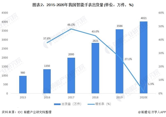 中国智能手表行业市场分析MG电子推荐2021年(图2)