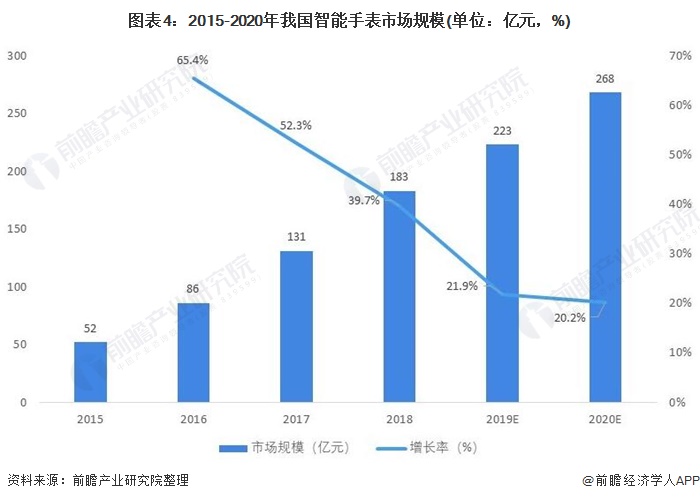 中国智能手表行业市场分析MG电子推荐2021年(图3)