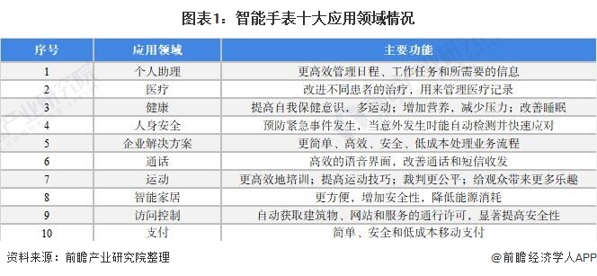 中国智能手表行业市场分析MG电子推荐2021年(图4)