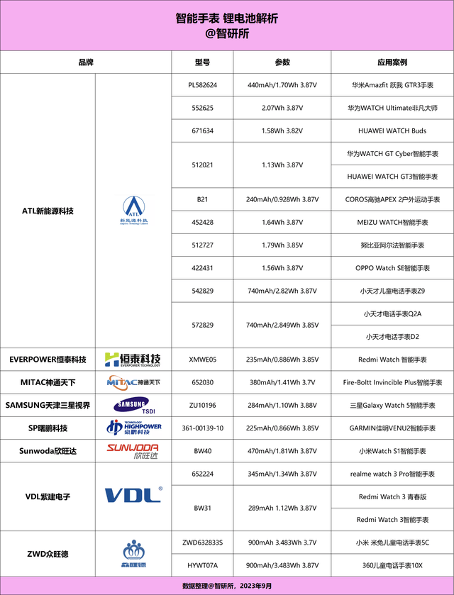 商旗下19个型号获22款产品采用MG电子智能手表电池汇总8大厂(图7)