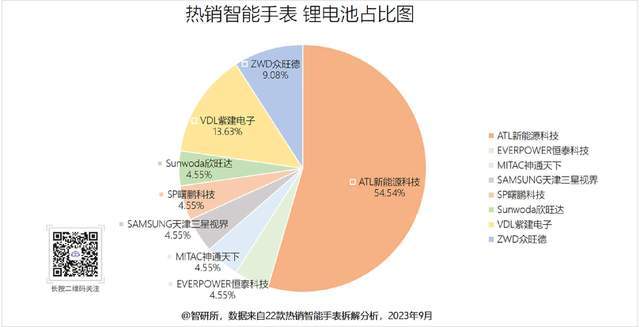 商旗下19个型号获22款产品采用MG电子智能手表电池汇总8大厂(图10)