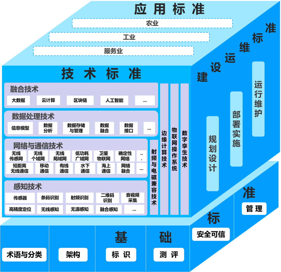 《物联网标准体系建设指南（2024版）MG电子游戏工信部、国家标准委联合印发(图2)