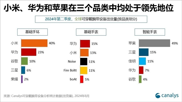 设备最新份额：华为国产第一MG电子试玩全球可穿戴腕带