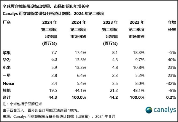 设备最新份额：华为国产第一MG电子试玩全球可穿戴腕带(图2)