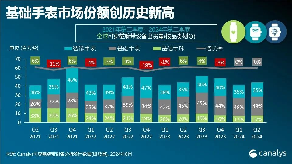 穿戴腕带设备市场出炉MG电子游戏全球可