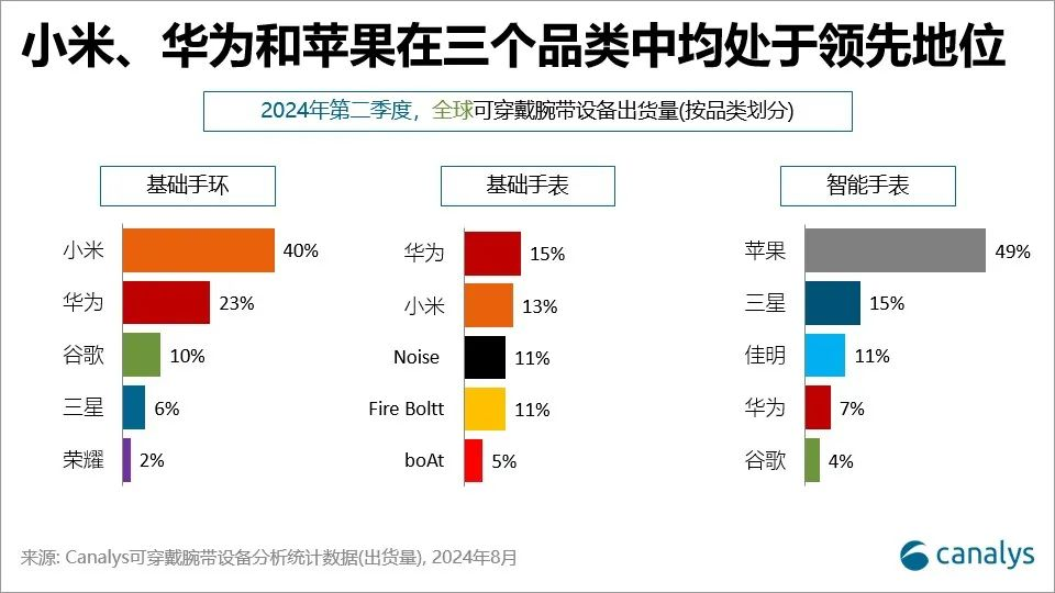 穿戴腕带设备市场出炉MG电子游戏全球可(图4)